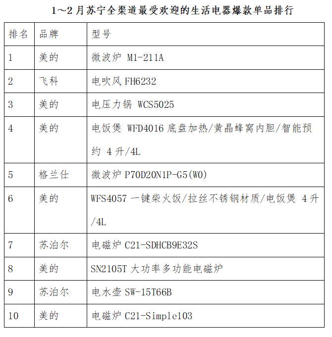 蘇寧大數據:美的惠而浦格蘭仕成電烤箱三強