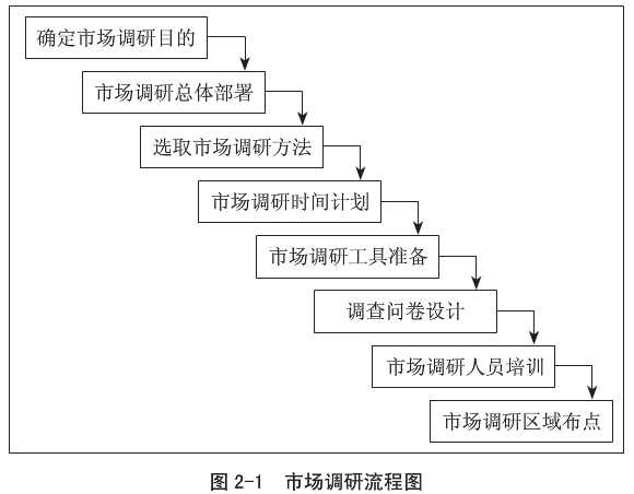 市場調研都有哪些基本流程？