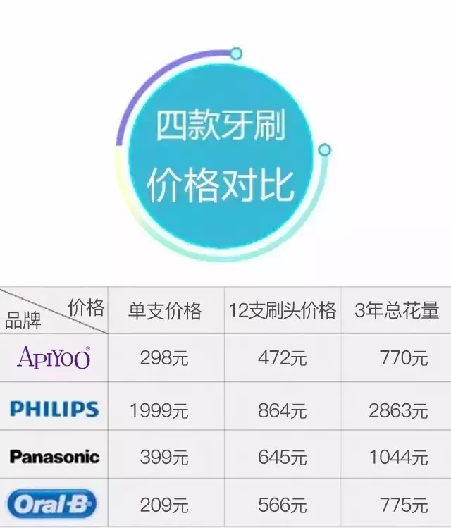 艾優P7與飛利浦、歐樂B、松下品牌電動牙刷專業評測