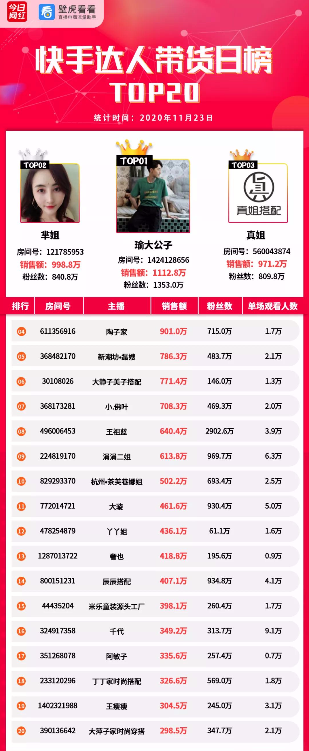 電商帶貨榜（11.23）薇婭6492萬奪冠；李子柒螺螄粉熱賣