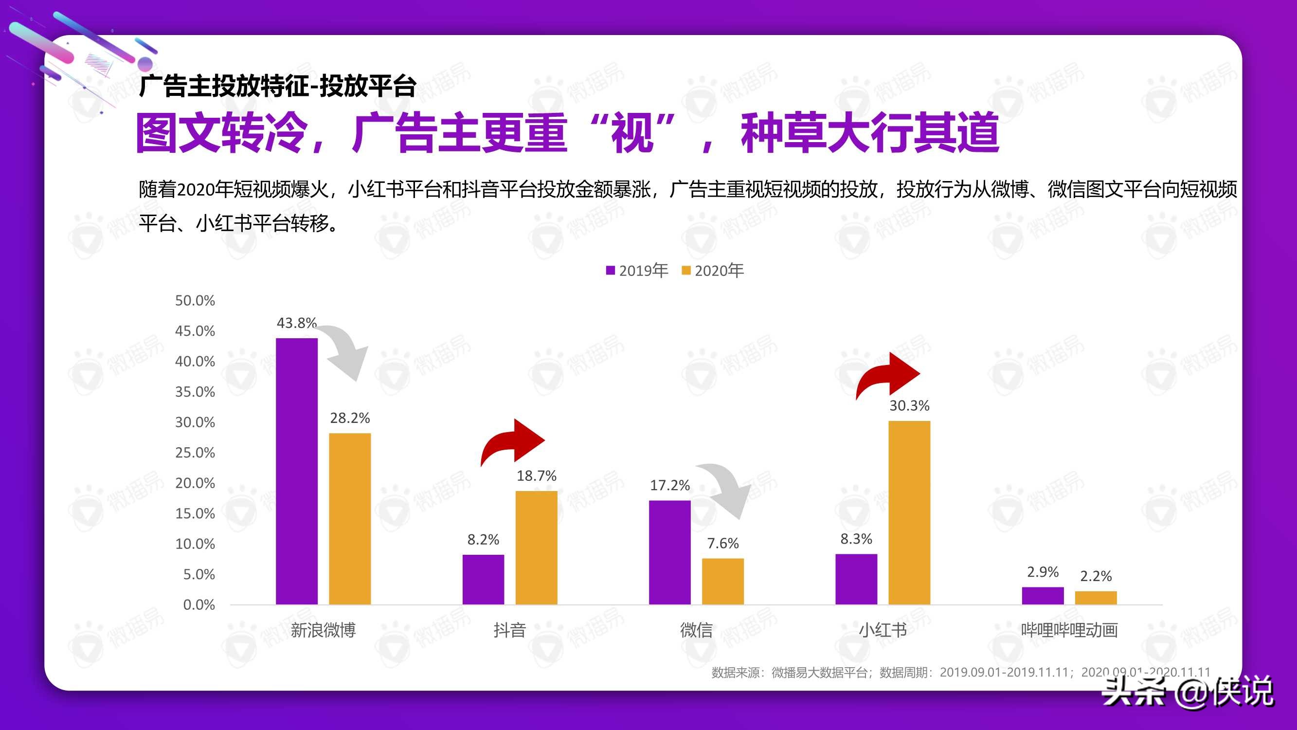 從雙十一看2021美妝社媒投放新趨勢（微播易）