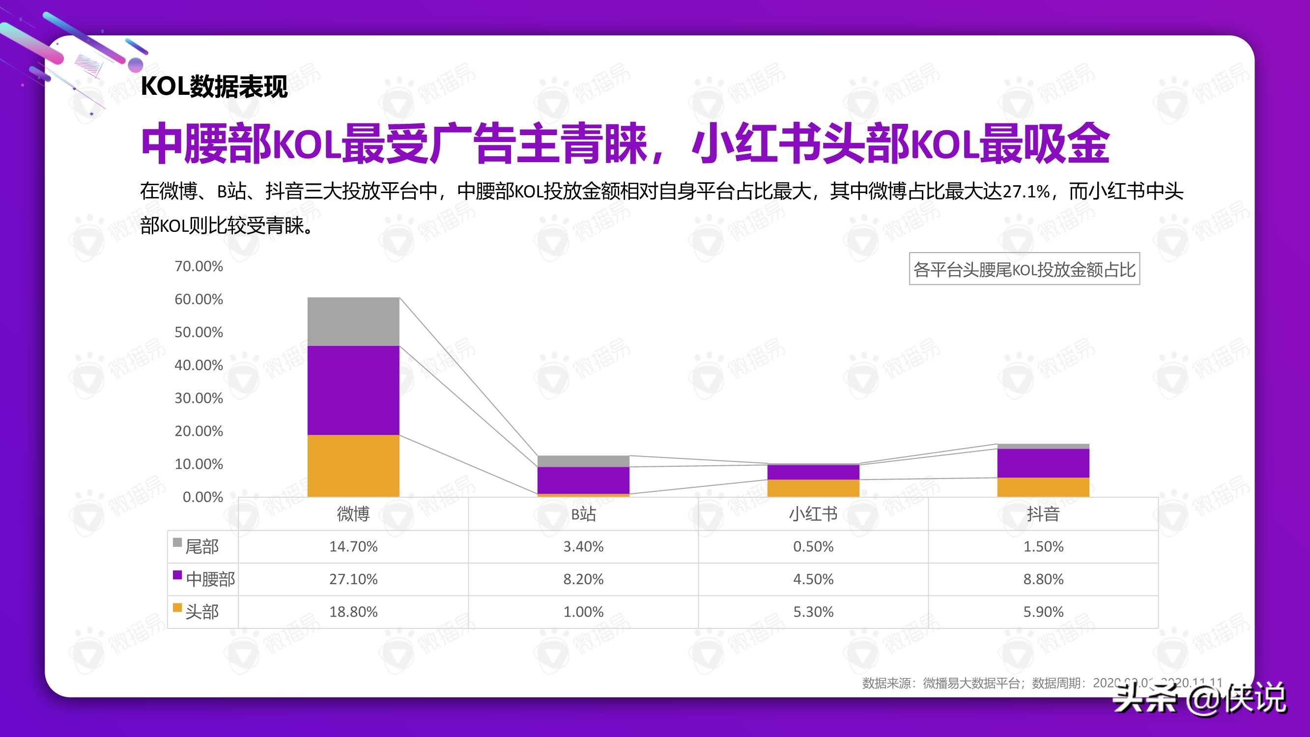 從雙十一看2021美妝社媒投放新趨勢（微播易）