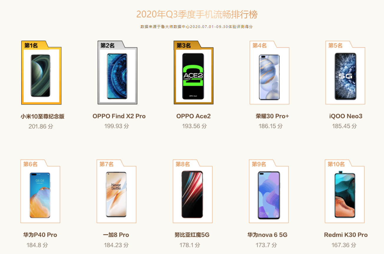 2020年10月手機推薦，這十款都不錯（內含流暢度排名）