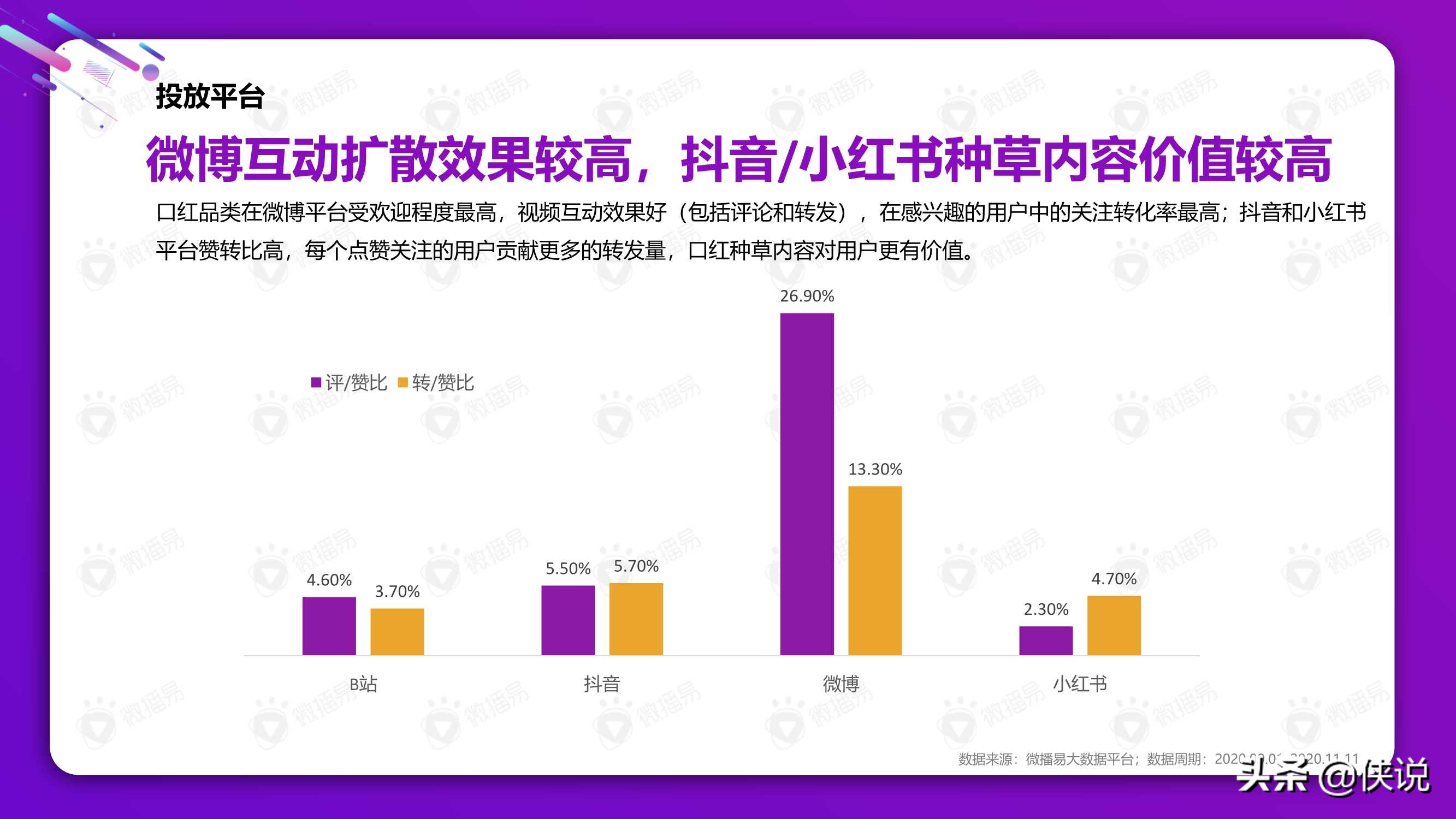 從雙十一看2021美妝社媒投放新趨勢（微播易）