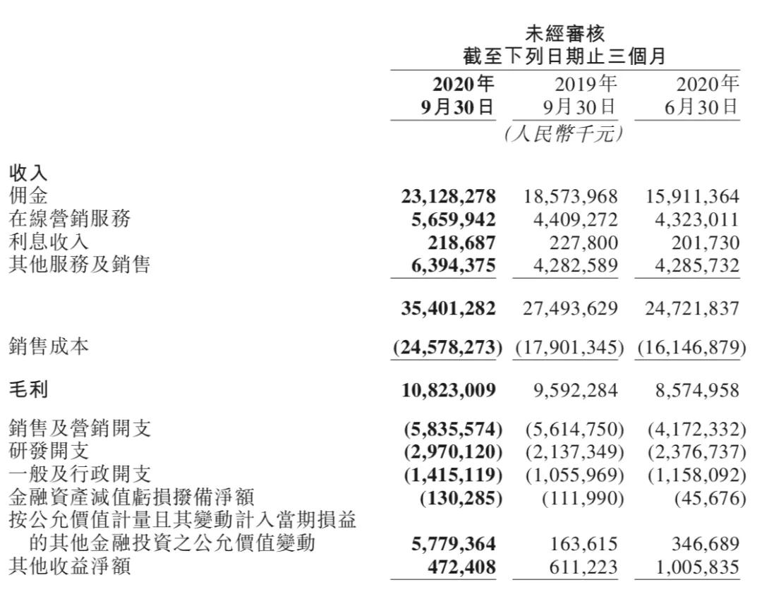「美團Q3財報」：排兵布陣社區團購，互聯網巨頭的新戰場