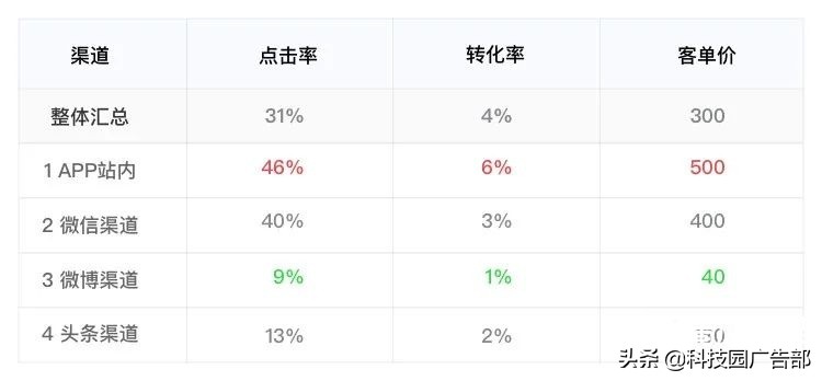活動運營推廣數據分析公式
