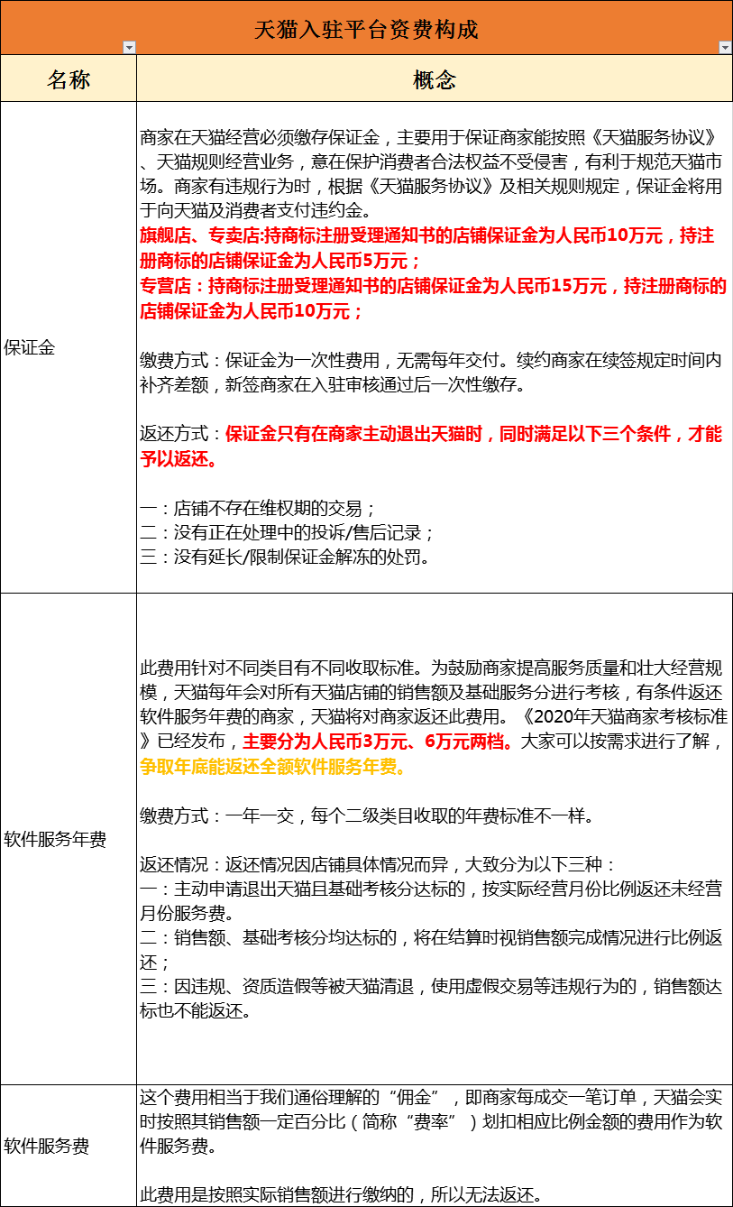天貓入駐資費有變更，2020年開一個天貓店要花多少錢？