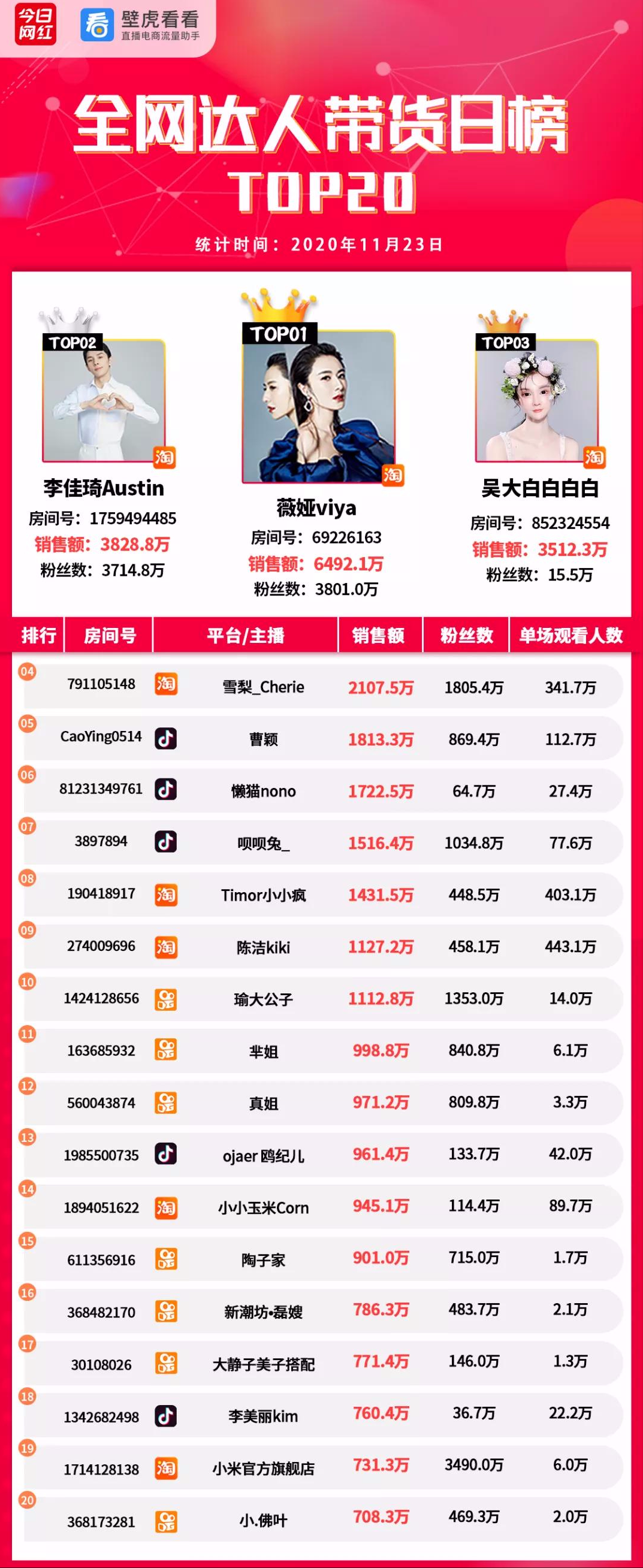 電商帶貨榜（11.23）薇婭6492萬奪冠；李子柒螺螄粉熱賣