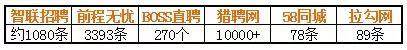 BOSS直聘、前程無憂、智聯招聘……實測這個網站投簡歷效果好！