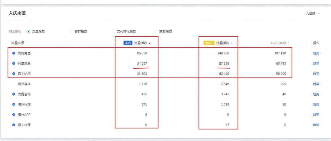 淘寶開店，如何做好超級推薦和直通車？（全方位講解）賣家必看