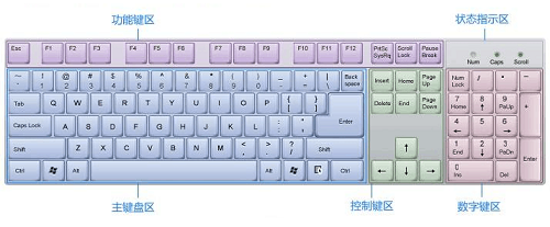 電腦快速打字技巧，送個每一位初學者