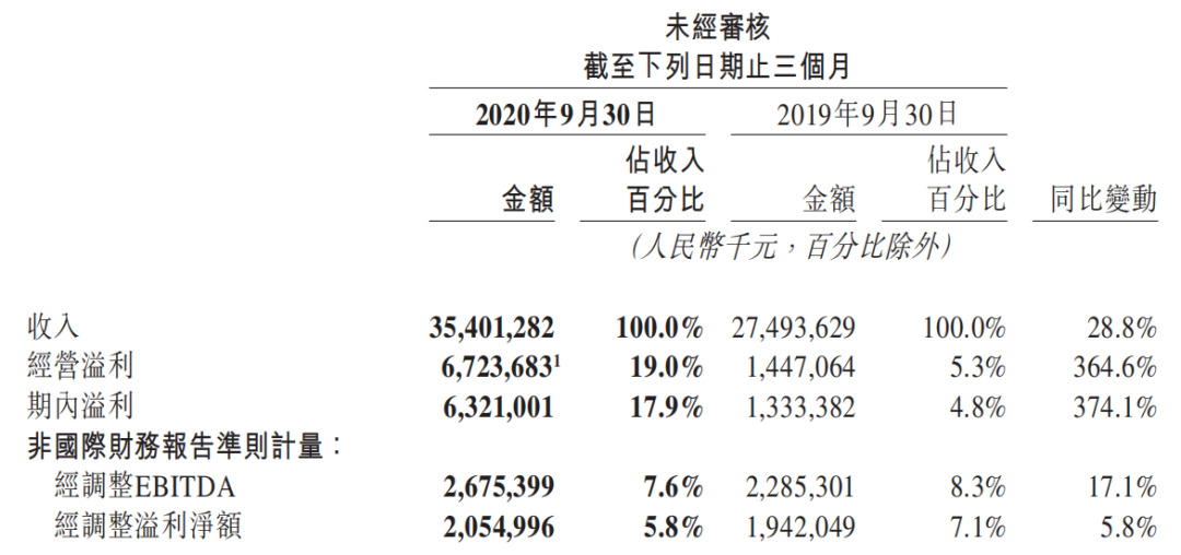 美團財報快訊：Q3營收354億元，社區團購將成核心