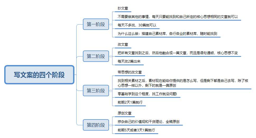 4個月入職月薪8k的運營工作，一年晉升月薪13k的新媒體主管？