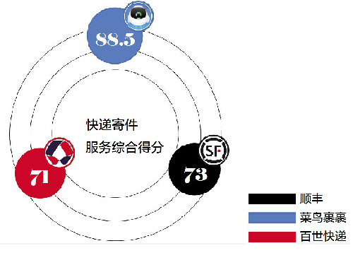 評測五大快遞平臺：上門取件1小時成標配，菜鳥裹裹寄件時效最佳