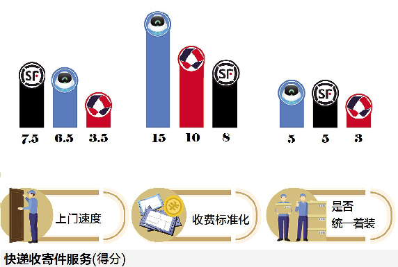 評測五大快遞平臺：上門取件1小時成標配，菜鳥裹裹寄件時效最佳
