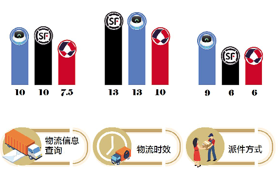 評測五大快遞平臺：上門取件1小時成標配，菜鳥裹裹寄件時效最佳