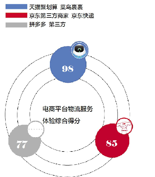 評測五大快遞平臺：上門取件1小時成標配，菜鳥裹裹寄件時效最佳