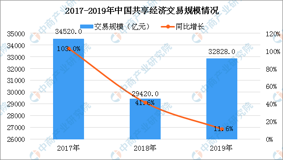 2020年中國共享經濟行業市場規模及未來發展趨勢預測