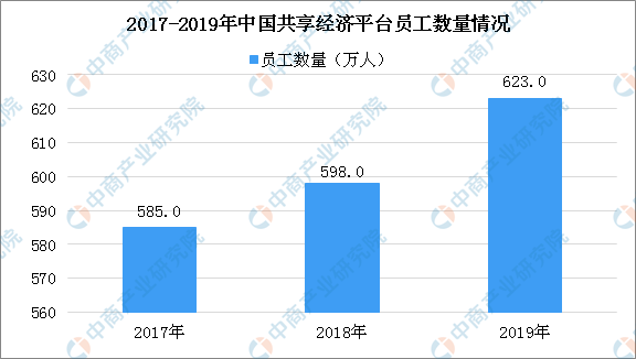 2020年中國共享經濟行業市場規模及未來發展趨勢預測