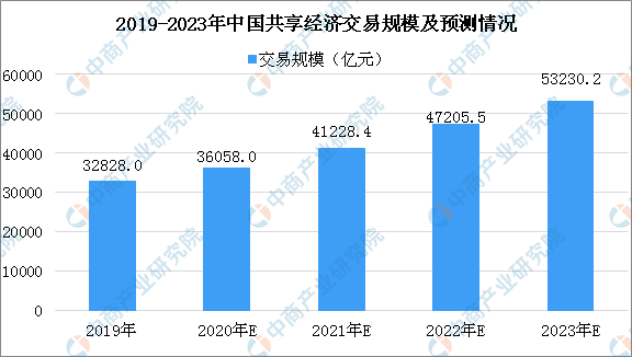 2020年中國共享經濟行業市場規模及未來發展趨勢預測
