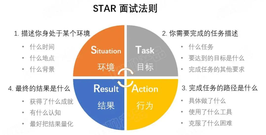 如何寫一份“好”的簡歷