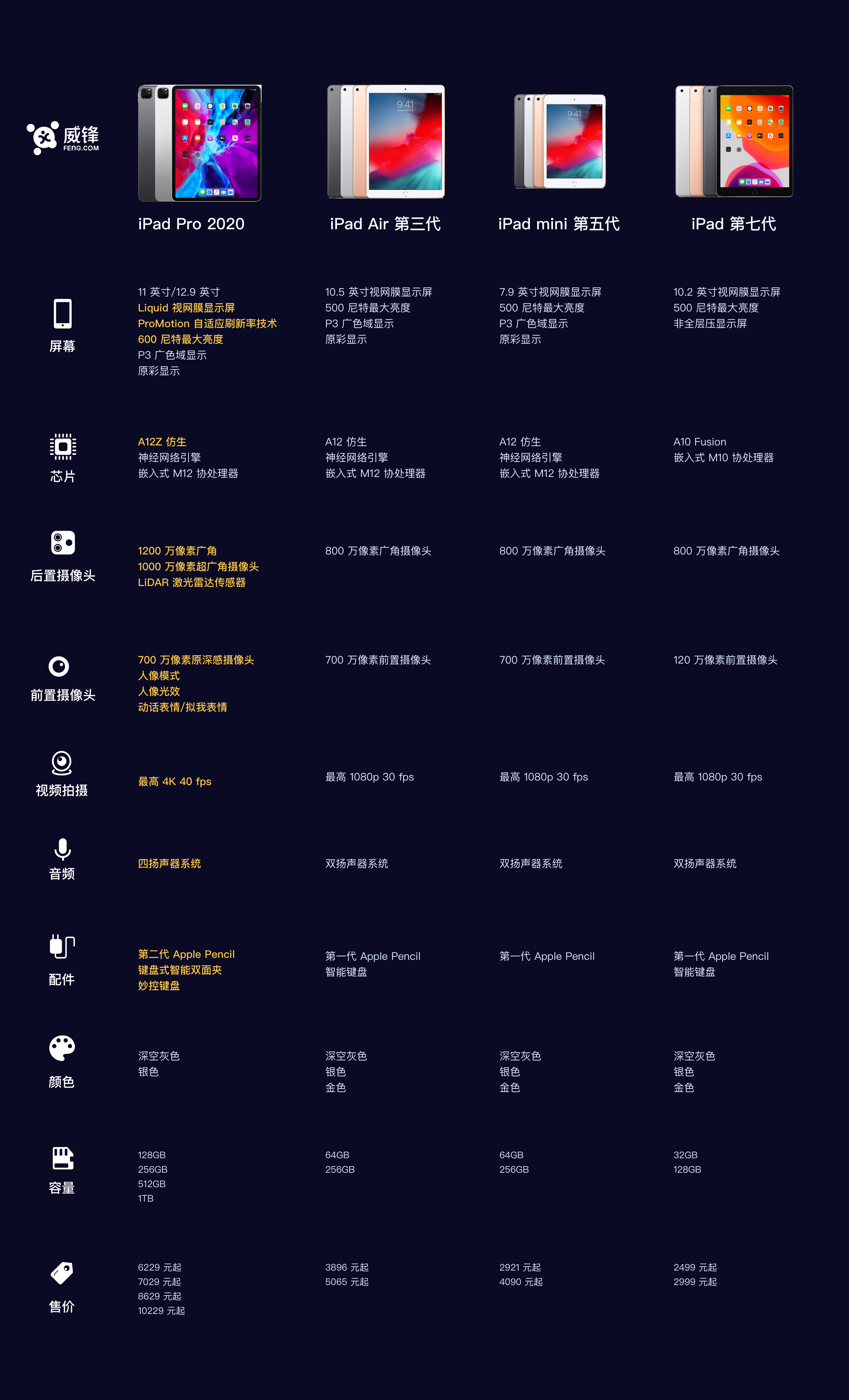 選擇困難癥的你，一定不能錯過這篇 iPad 選購指南