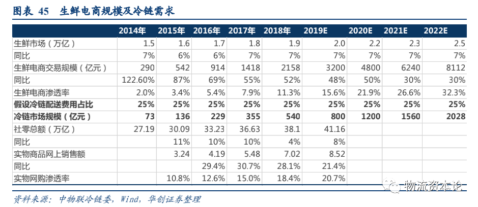 生鮮電商與速凍品消費或催生千億冷鏈增量，順豐冷運專項研究