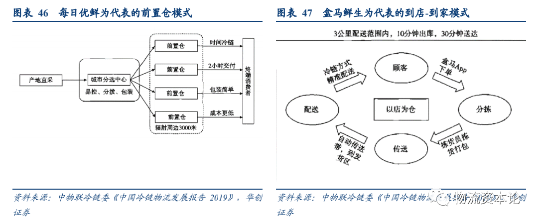生鮮電商與速凍品消費或催生千億冷鏈增量，順豐冷運專項研究