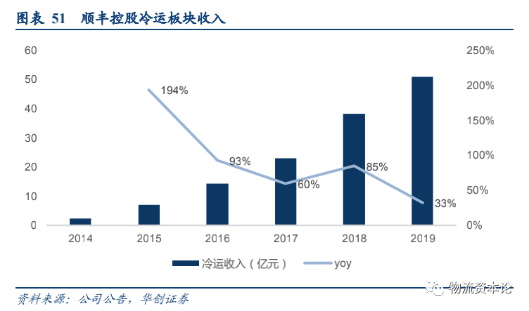 生鮮電商與速凍品消費或催生千億冷鏈增量，順豐冷運專項研究