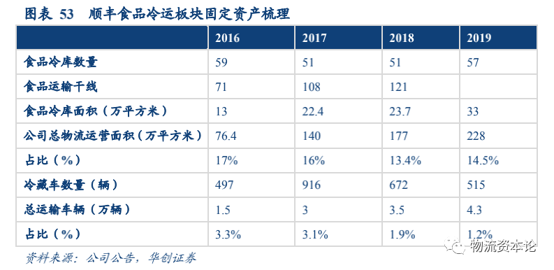 生鮮電商與速凍品消費或催生千億冷鏈增量，順豐冷運專項研究