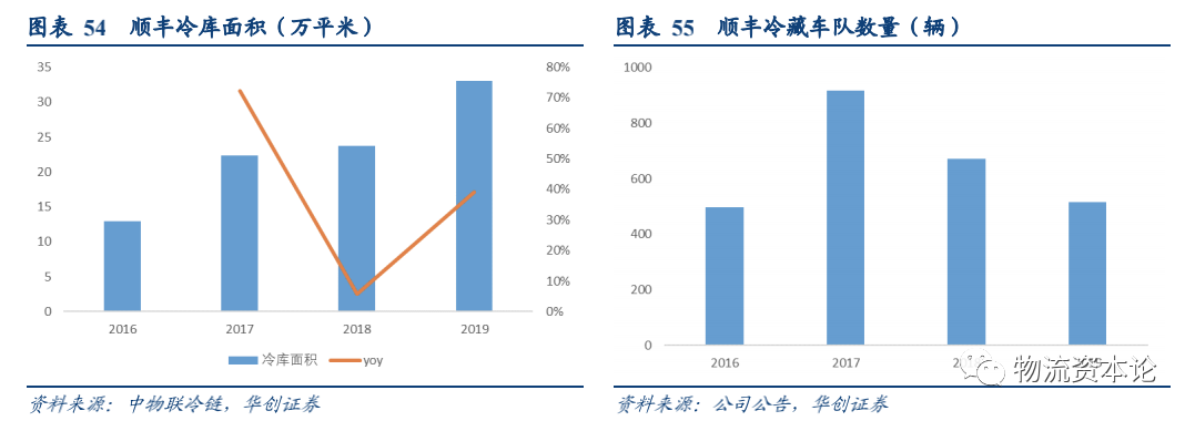 生鮮電商與速凍品消費或催生千億冷鏈增量，順豐冷運專項研究