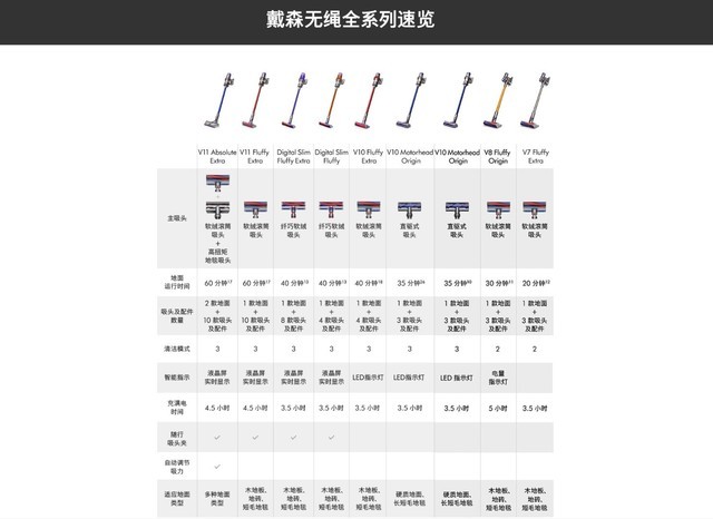 用遍戴森所有產品后告訴你哪個最值得買①
