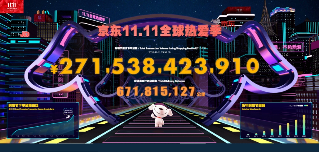 “雙十一”成績單出爐！天貓4982億，京東2715億！這些城市購買力最強……