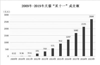 “雙十一”成績單出爐！天貓4982億，京東2715億！這些城市購買力最強……