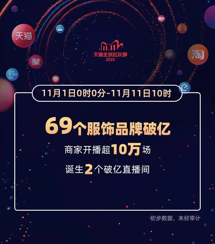 “雙十一”成績單出爐！天貓4982億，京東2715億！這些城市購買力最強……