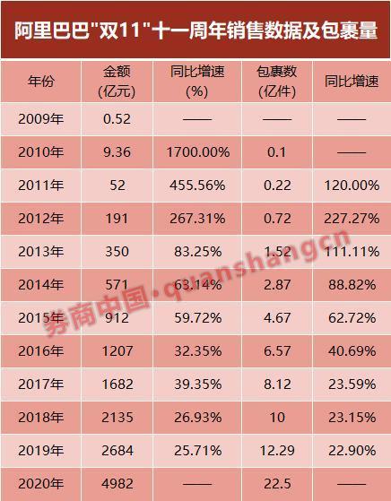 “雙十一”成績單出爐！天貓4982億，京東2715億！這些城市購買力最強……