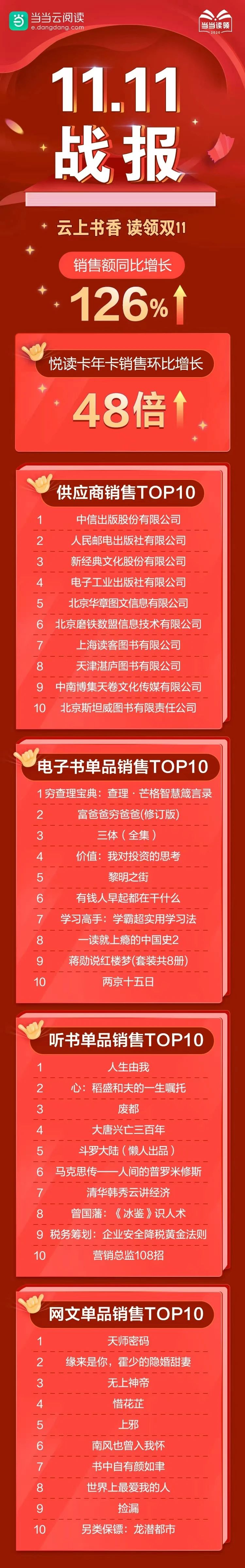 今年雙11哪些書賣得最好？哪家出版社成新晉“頂流”？