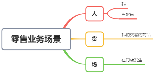 從0到1建立數據分析指標體系的底層邏輯