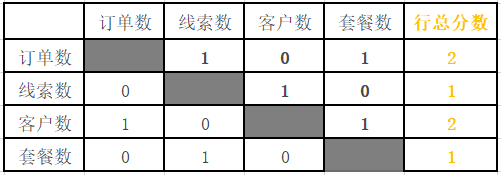從0到1建立數據分析指標體系的底層邏輯
