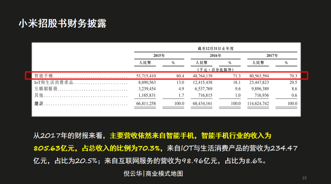 數字時代，提升公司價值的三個商業模式要素