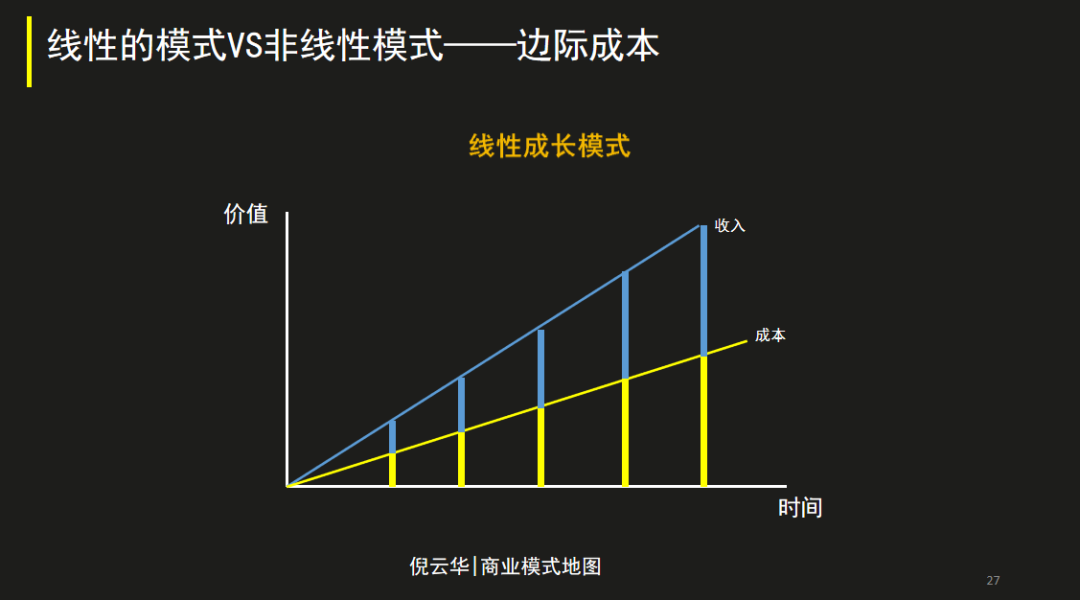 數字時代，提升公司價值的三個商業模式要素