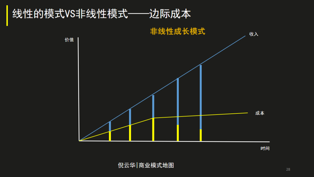數字時代，提升公司價值的三個商業模式要素