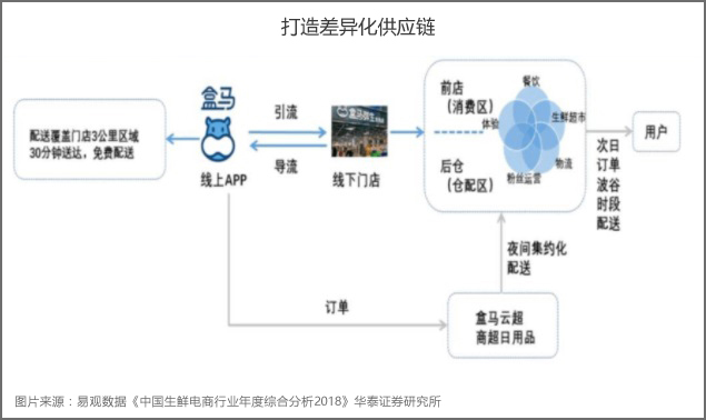 盒馬入局社區團購，勝算幾何？