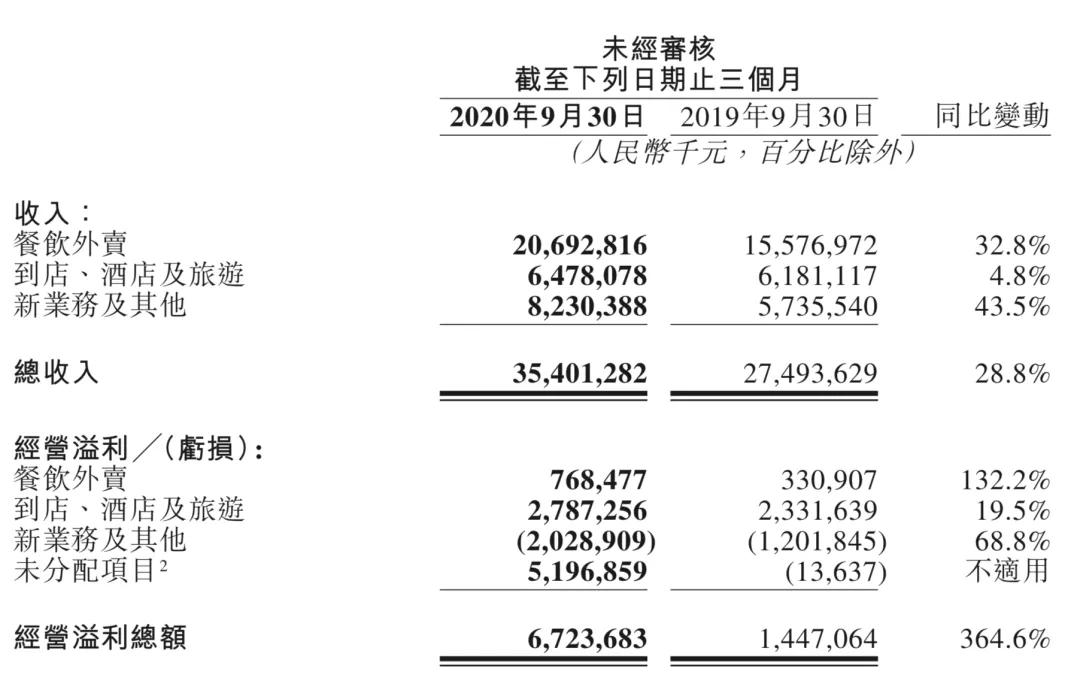 「美團Q3財報」：排兵布陣社區團購，互聯網巨頭的新戰場