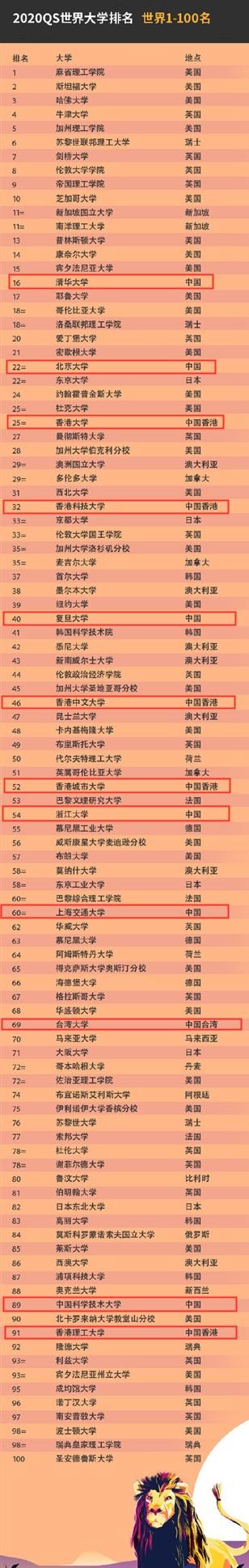 QS官宣2020年世界大學排名榜，前100名里，中國上榜12所高校