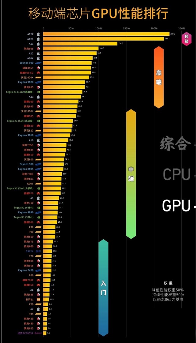 速看！2020年手機處理器天梯圖，你的手機性能是什么段位？