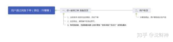 如何靠信息差月入過萬？拼多多/1688拿貨閑魚倒賣簡單項目
