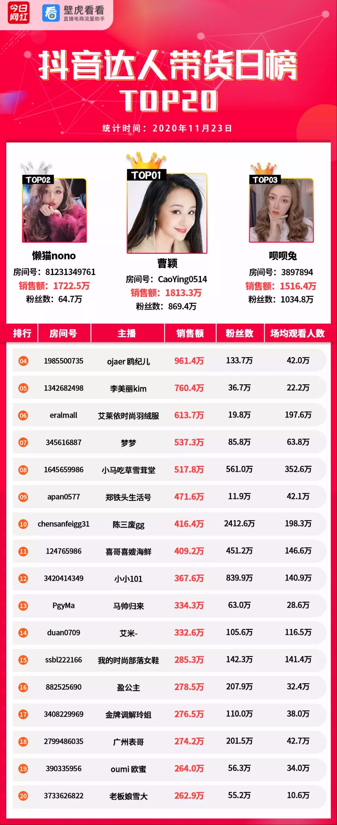 電商帶貨榜（11.23）薇婭6492萬奪冠；李子柒螺螄粉熱賣