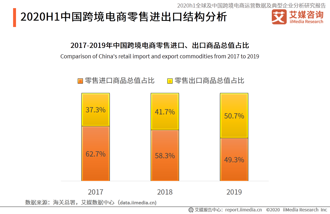 94頁報告！深度解讀中國跨境電商行業發展趨勢