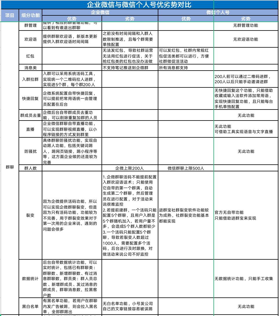 從個人號、群聊、裂變幫全方位剖析：企業微信究竟好不好用？